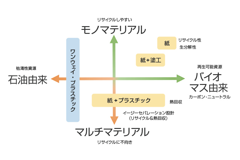 紙製パッケージのポジショニング