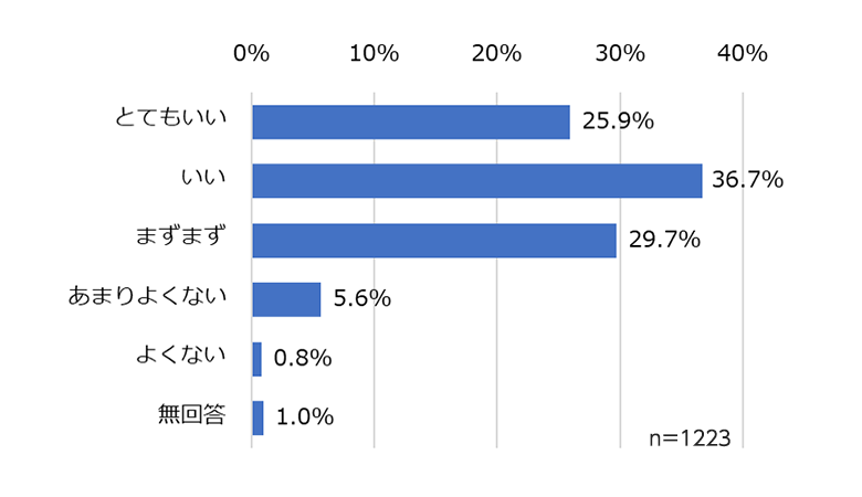 紙ストローの使用感はいかがですか？