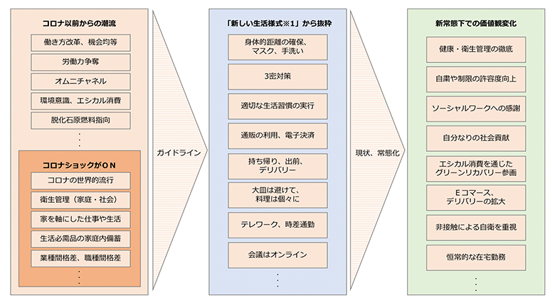 図1：コロナ以前、以降の生活者の行動様式変化（パッケージ関連項目）