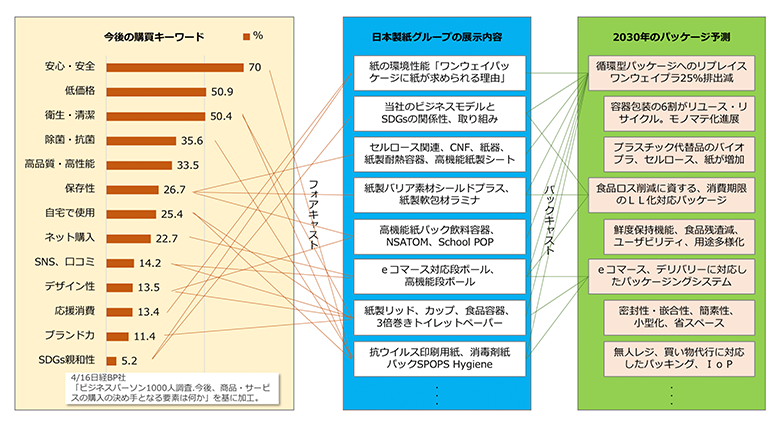 図2：東京パック2021 日本製紙グループ出展製品・開発品の位置づけ