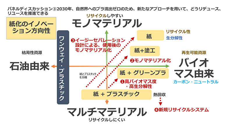 図3：「紙化のイノベーション方向性」　サステナブルブランド国際会議2020の筆者講演で使用したスライド