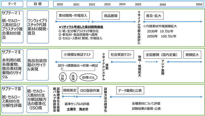 図1：Key action実行ワーキンググループ5の取り組みテーマ