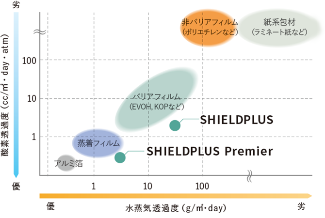 図3：バリア紙“SHIELDPLUS”の透過度イメージ