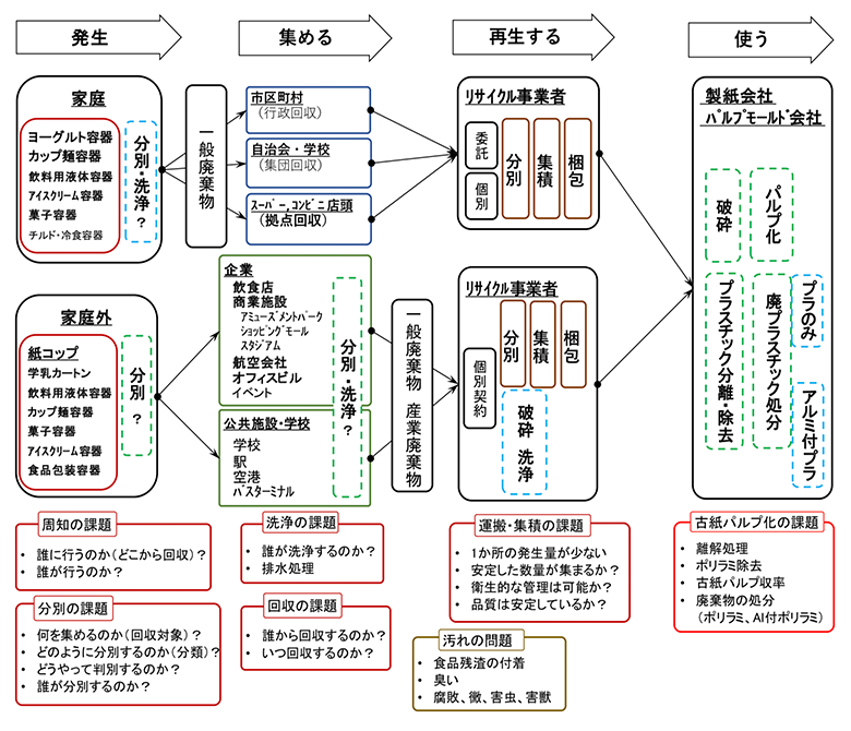 図5：使用済み紙製容器のリサイクルフローと課題