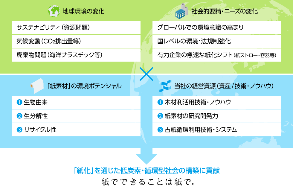 「紙化」を通じた低炭素・循環型社会の構築に貢献 紙でできることは紙で。