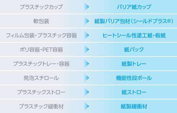 プラスチックカップ→バリア紙カップ / 軟包装→紙製バリア包材（シールドプラス®） / フィルム包装・プラスチック容器→ヒートシール性塗工紙・板紙 / ポリ容器・PET容器→紙パック / プラスチックトレー・容器→紙製トレー / 発泡スチロール→機能性段ボール / プラスチックストロー→紙ストロー / プラスチック緩衝材→紙製緩衝材